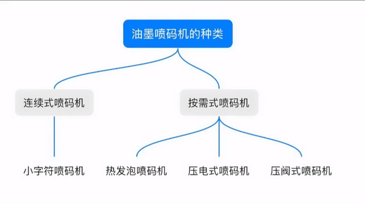 油墨噴碼機分為哪幾種？