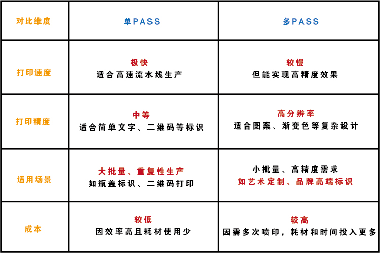 單PASS還是多PASS？揭秘噴碼機技術(shù)背后的硬核較量！